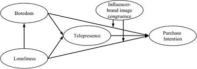 The Impact of Consumers’ Loneliness and Boredom on Purchase Intention in Live Commerce During COVID-19: Telepresence as a Mediator